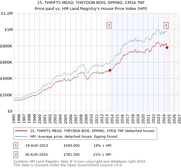 15, THRIFTS MEAD, THEYDON BOIS, EPPING, CM16 7NF: Price paid vs HM Land Registry's House Price Index