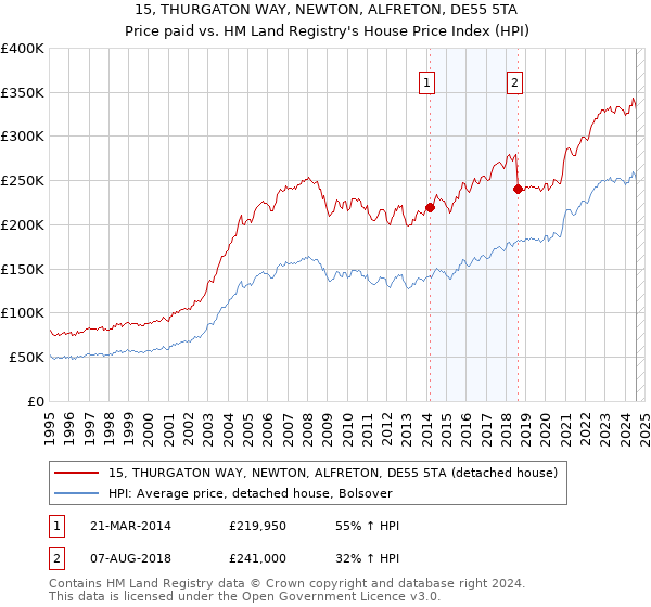 15, THURGATON WAY, NEWTON, ALFRETON, DE55 5TA: Price paid vs HM Land Registry's House Price Index