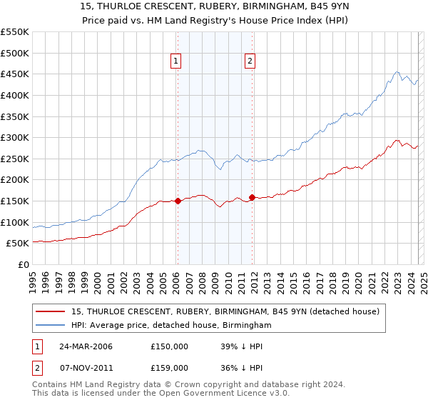 15, THURLOE CRESCENT, RUBERY, BIRMINGHAM, B45 9YN: Price paid vs HM Land Registry's House Price Index