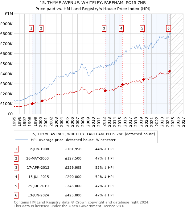 15, THYME AVENUE, WHITELEY, FAREHAM, PO15 7NB: Price paid vs HM Land Registry's House Price Index