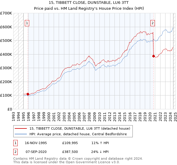 15, TIBBETT CLOSE, DUNSTABLE, LU6 3TT: Price paid vs HM Land Registry's House Price Index