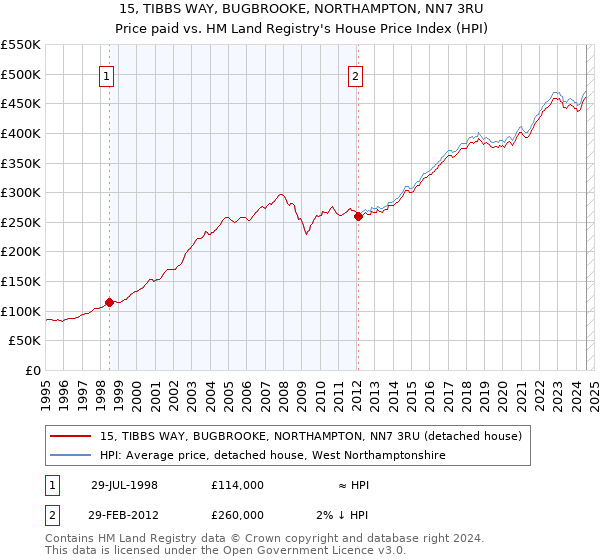 15, TIBBS WAY, BUGBROOKE, NORTHAMPTON, NN7 3RU: Price paid vs HM Land Registry's House Price Index