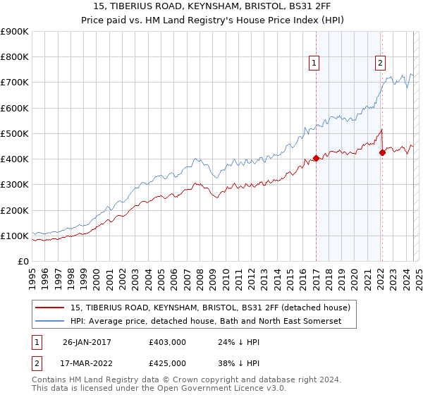 15, TIBERIUS ROAD, KEYNSHAM, BRISTOL, BS31 2FF: Price paid vs HM Land Registry's House Price Index