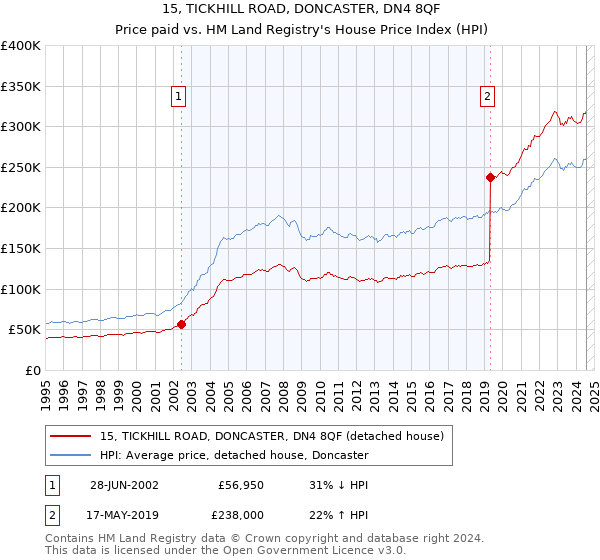 15, TICKHILL ROAD, DONCASTER, DN4 8QF: Price paid vs HM Land Registry's House Price Index