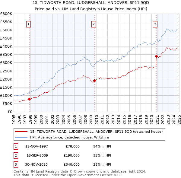 15, TIDWORTH ROAD, LUDGERSHALL, ANDOVER, SP11 9QD: Price paid vs HM Land Registry's House Price Index