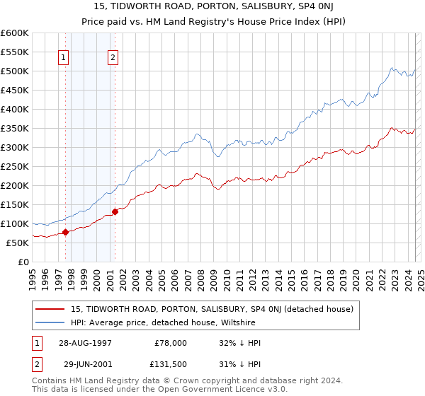 15, TIDWORTH ROAD, PORTON, SALISBURY, SP4 0NJ: Price paid vs HM Land Registry's House Price Index