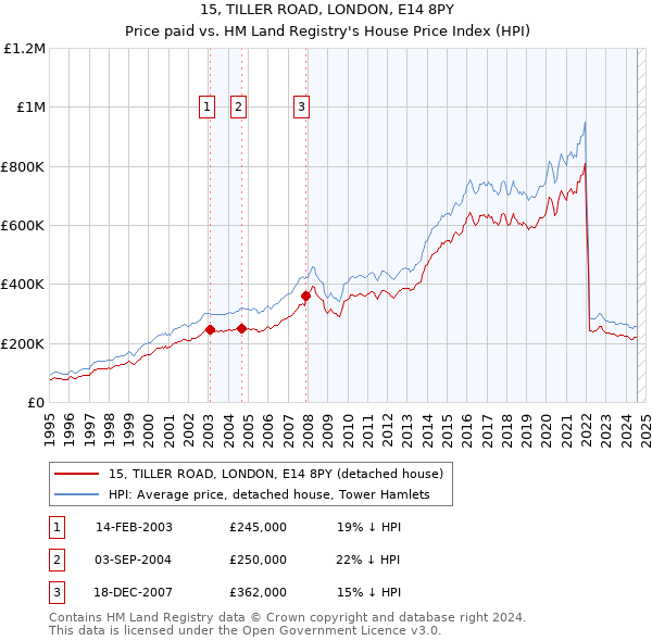 15, TILLER ROAD, LONDON, E14 8PY: Price paid vs HM Land Registry's House Price Index