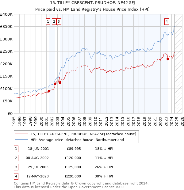 15, TILLEY CRESCENT, PRUDHOE, NE42 5FJ: Price paid vs HM Land Registry's House Price Index