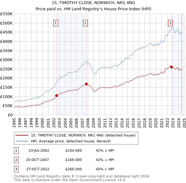 15, TIMOTHY CLOSE, NORWICH, NR1 4NG: Price paid vs HM Land Registry's House Price Index