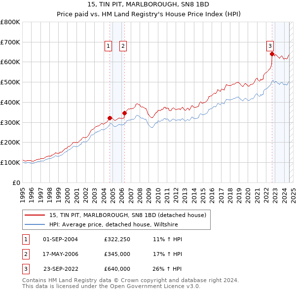 15, TIN PIT, MARLBOROUGH, SN8 1BD: Price paid vs HM Land Registry's House Price Index