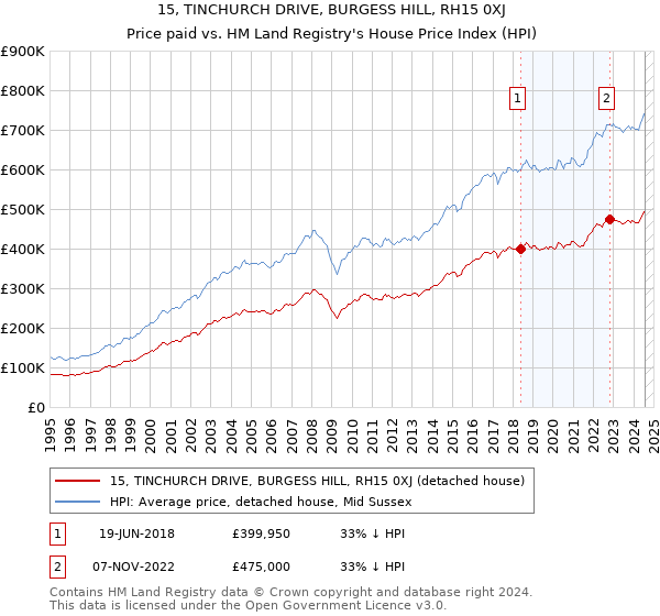 15, TINCHURCH DRIVE, BURGESS HILL, RH15 0XJ: Price paid vs HM Land Registry's House Price Index