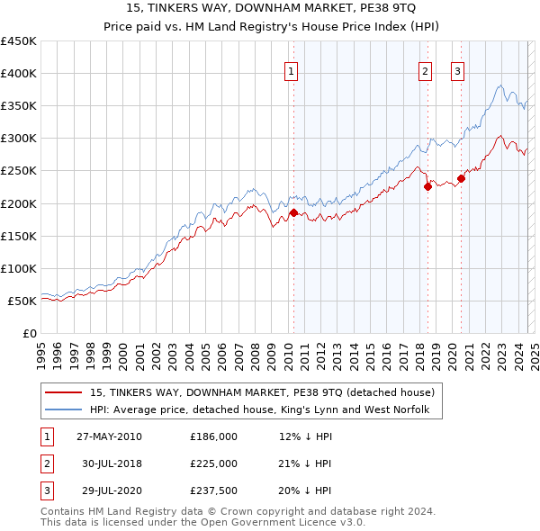 15, TINKERS WAY, DOWNHAM MARKET, PE38 9TQ: Price paid vs HM Land Registry's House Price Index