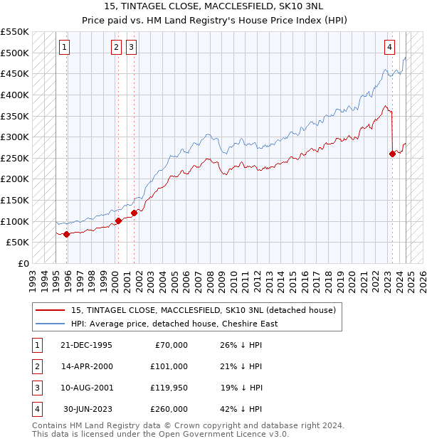 15, TINTAGEL CLOSE, MACCLESFIELD, SK10 3NL: Price paid vs HM Land Registry's House Price Index