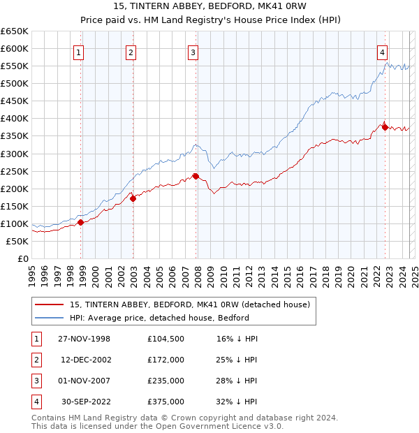 15, TINTERN ABBEY, BEDFORD, MK41 0RW: Price paid vs HM Land Registry's House Price Index