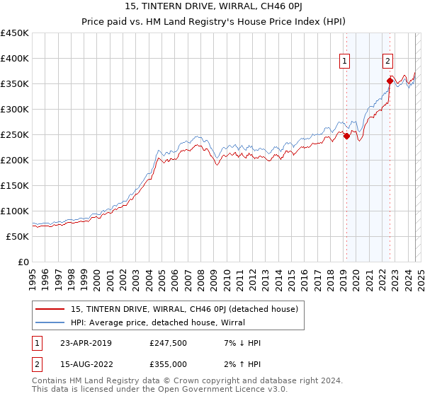 15, TINTERN DRIVE, WIRRAL, CH46 0PJ: Price paid vs HM Land Registry's House Price Index