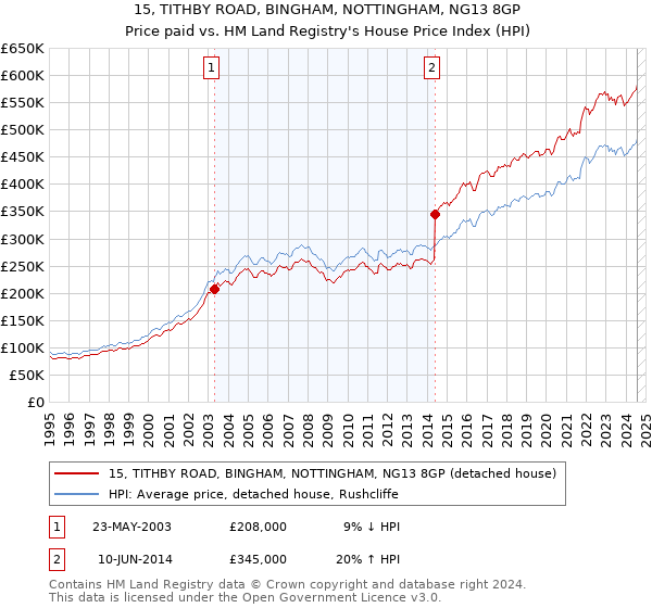 15, TITHBY ROAD, BINGHAM, NOTTINGHAM, NG13 8GP: Price paid vs HM Land Registry's House Price Index