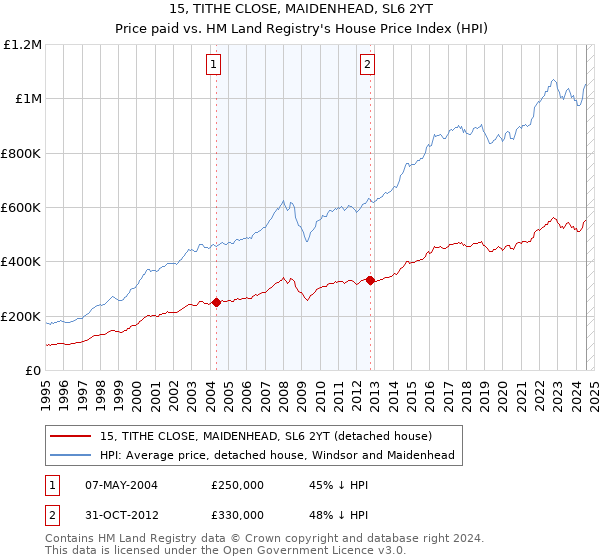 15, TITHE CLOSE, MAIDENHEAD, SL6 2YT: Price paid vs HM Land Registry's House Price Index