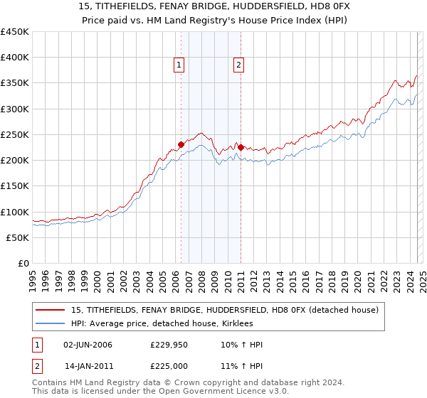 15, TITHEFIELDS, FENAY BRIDGE, HUDDERSFIELD, HD8 0FX: Price paid vs HM Land Registry's House Price Index