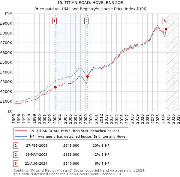 15, TITIAN ROAD, HOVE, BN3 5QR: Price paid vs HM Land Registry's House Price Index