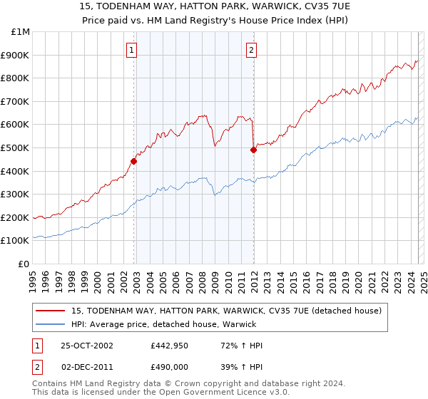 15, TODENHAM WAY, HATTON PARK, WARWICK, CV35 7UE: Price paid vs HM Land Registry's House Price Index