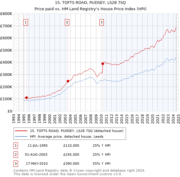 15, TOFTS ROAD, PUDSEY, LS28 7SQ: Price paid vs HM Land Registry's House Price Index