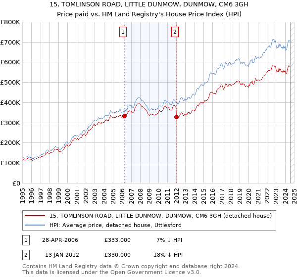 15, TOMLINSON ROAD, LITTLE DUNMOW, DUNMOW, CM6 3GH: Price paid vs HM Land Registry's House Price Index