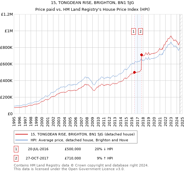 15, TONGDEAN RISE, BRIGHTON, BN1 5JG: Price paid vs HM Land Registry's House Price Index