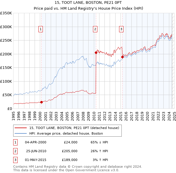 15, TOOT LANE, BOSTON, PE21 0PT: Price paid vs HM Land Registry's House Price Index