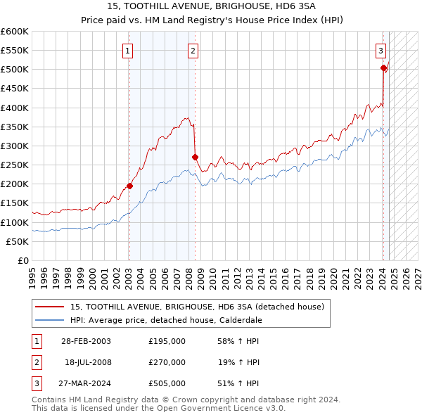 15, TOOTHILL AVENUE, BRIGHOUSE, HD6 3SA: Price paid vs HM Land Registry's House Price Index