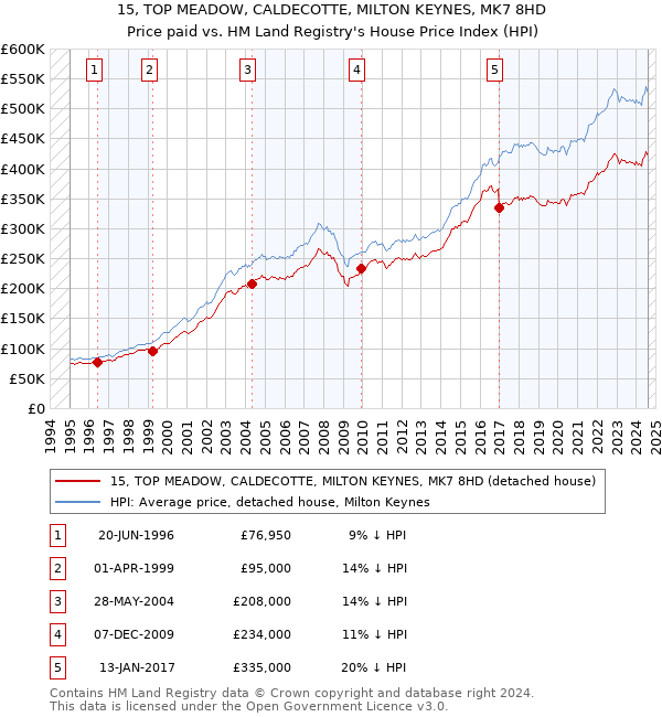 15, TOP MEADOW, CALDECOTTE, MILTON KEYNES, MK7 8HD: Price paid vs HM Land Registry's House Price Index