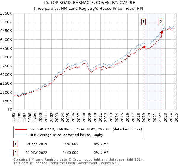 15, TOP ROAD, BARNACLE, COVENTRY, CV7 9LE: Price paid vs HM Land Registry's House Price Index