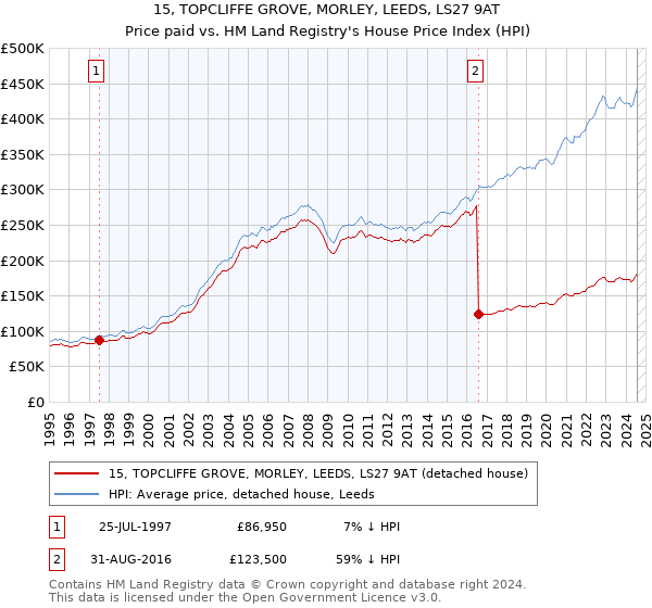 15, TOPCLIFFE GROVE, MORLEY, LEEDS, LS27 9AT: Price paid vs HM Land Registry's House Price Index