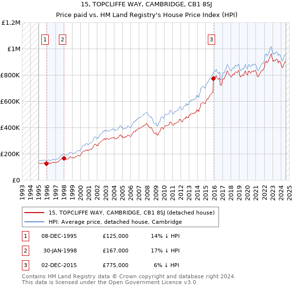 15, TOPCLIFFE WAY, CAMBRIDGE, CB1 8SJ: Price paid vs HM Land Registry's House Price Index