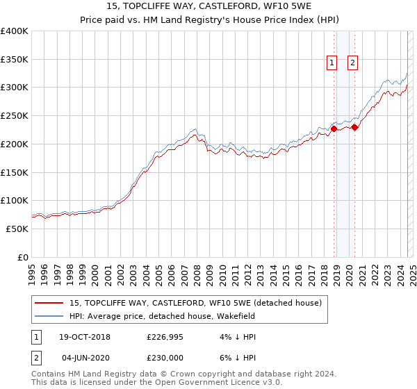 15, TOPCLIFFE WAY, CASTLEFORD, WF10 5WE: Price paid vs HM Land Registry's House Price Index