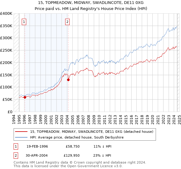 15, TOPMEADOW, MIDWAY, SWADLINCOTE, DE11 0XG: Price paid vs HM Land Registry's House Price Index