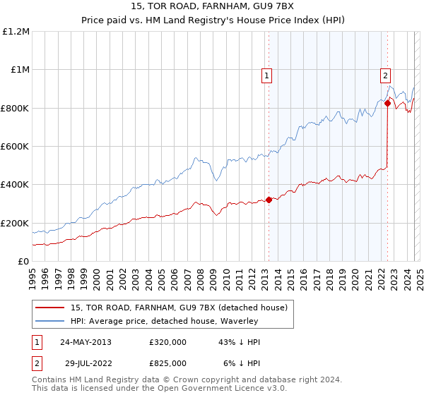 15, TOR ROAD, FARNHAM, GU9 7BX: Price paid vs HM Land Registry's House Price Index