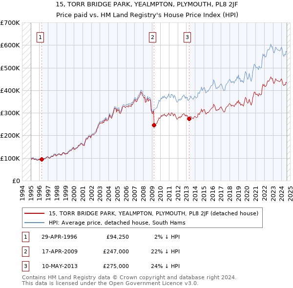 15, TORR BRIDGE PARK, YEALMPTON, PLYMOUTH, PL8 2JF: Price paid vs HM Land Registry's House Price Index