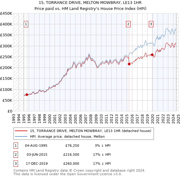 15, TORRANCE DRIVE, MELTON MOWBRAY, LE13 1HR: Price paid vs HM Land Registry's House Price Index