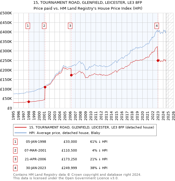 15, TOURNAMENT ROAD, GLENFIELD, LEICESTER, LE3 8FP: Price paid vs HM Land Registry's House Price Index