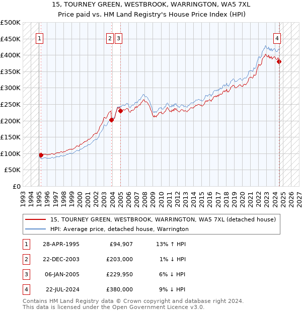 15, TOURNEY GREEN, WESTBROOK, WARRINGTON, WA5 7XL: Price paid vs HM Land Registry's House Price Index