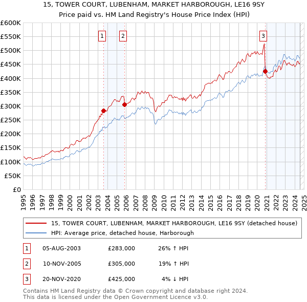 15, TOWER COURT, LUBENHAM, MARKET HARBOROUGH, LE16 9SY: Price paid vs HM Land Registry's House Price Index