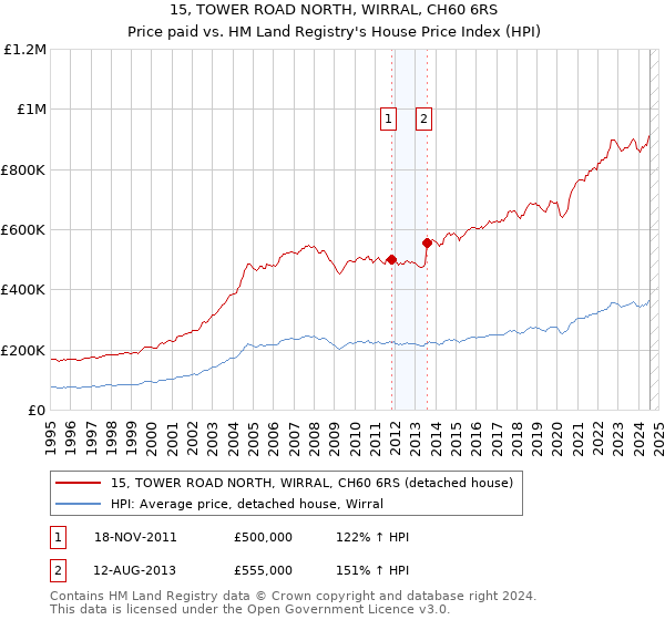 15, TOWER ROAD NORTH, WIRRAL, CH60 6RS: Price paid vs HM Land Registry's House Price Index