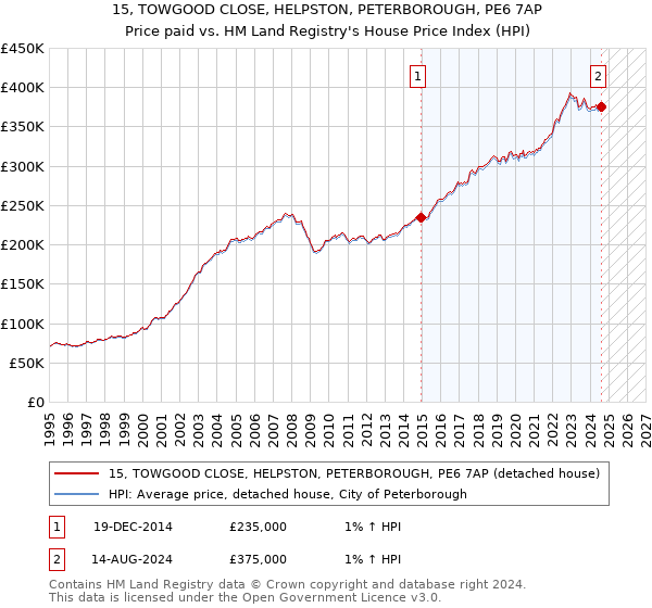 15, TOWGOOD CLOSE, HELPSTON, PETERBOROUGH, PE6 7AP: Price paid vs HM Land Registry's House Price Index