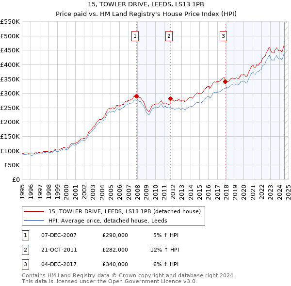 15, TOWLER DRIVE, LEEDS, LS13 1PB: Price paid vs HM Land Registry's House Price Index