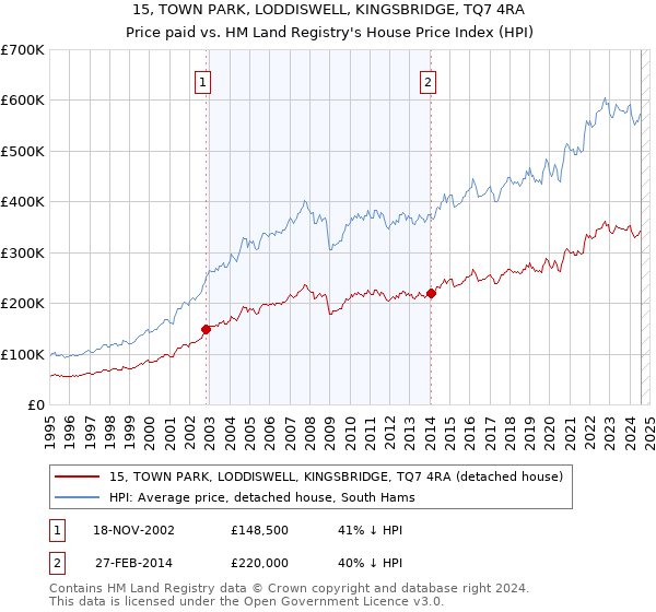 15, TOWN PARK, LODDISWELL, KINGSBRIDGE, TQ7 4RA: Price paid vs HM Land Registry's House Price Index