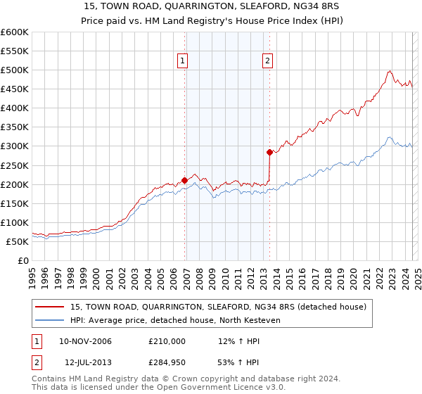 15, TOWN ROAD, QUARRINGTON, SLEAFORD, NG34 8RS: Price paid vs HM Land Registry's House Price Index