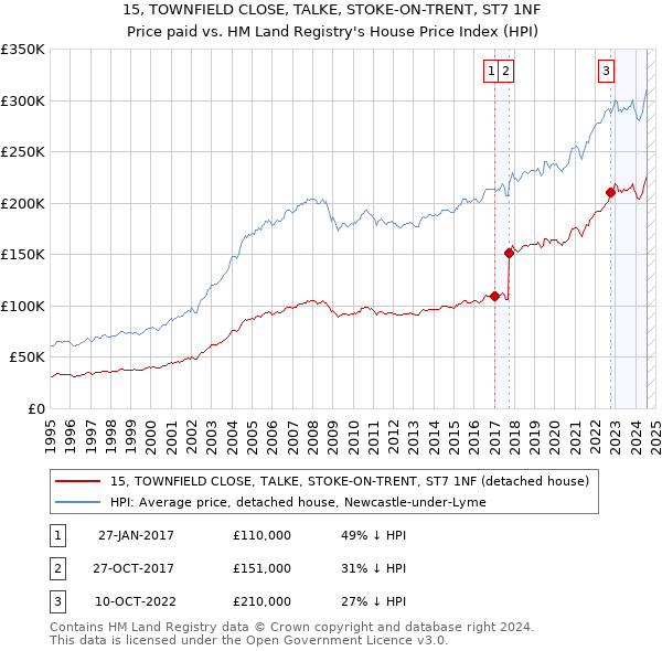 15, TOWNFIELD CLOSE, TALKE, STOKE-ON-TRENT, ST7 1NF: Price paid vs HM Land Registry's House Price Index