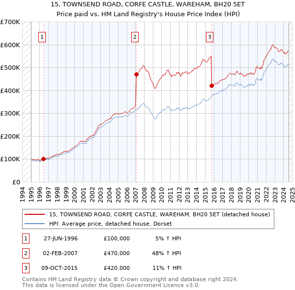 15, TOWNSEND ROAD, CORFE CASTLE, WAREHAM, BH20 5ET: Price paid vs HM Land Registry's House Price Index