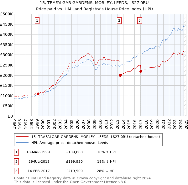 15, TRAFALGAR GARDENS, MORLEY, LEEDS, LS27 0RU: Price paid vs HM Land Registry's House Price Index