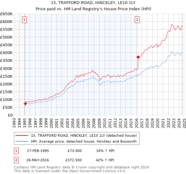 15, TRAFFORD ROAD, HINCKLEY, LE10 1LY: Price paid vs HM Land Registry's House Price Index